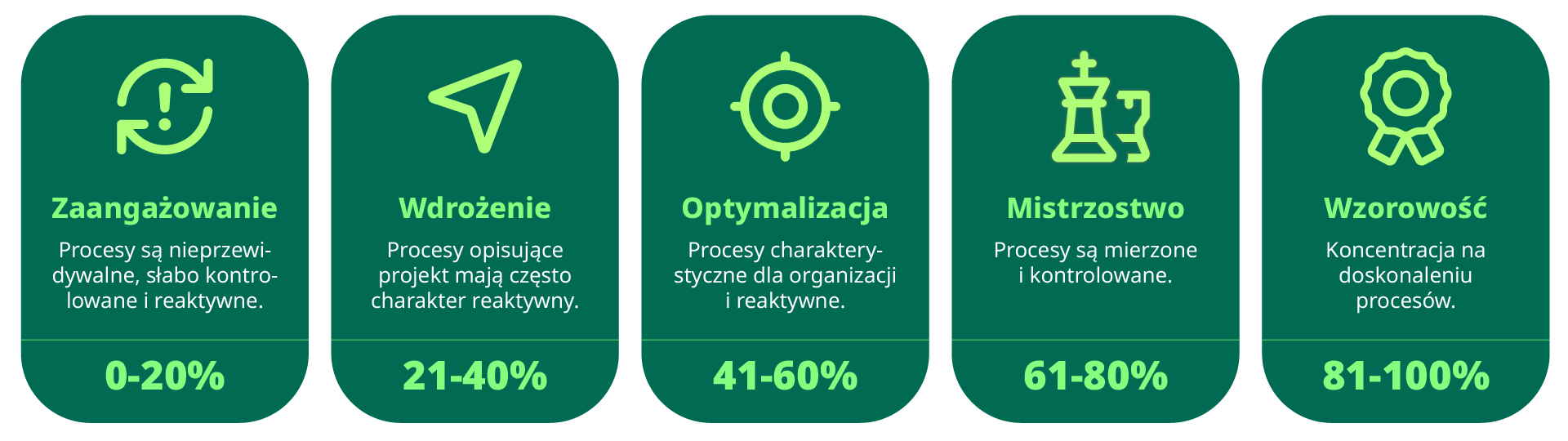 Infografika przedstawiająca poziomy dojrzałości ESG organizacji zgodnie z założeniami audytu ESG od DEKRA