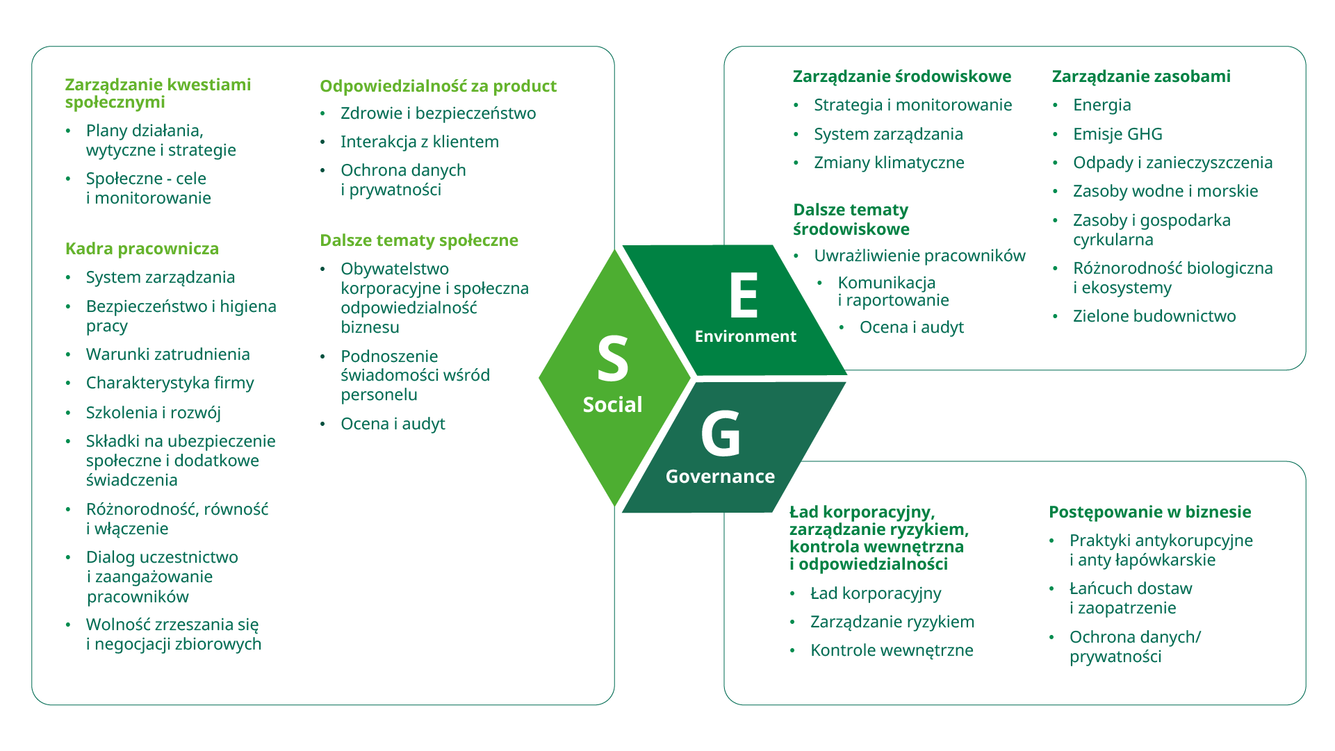 'Infografika przedstawiająca obszary ESG audytowanie przez DEKRA'