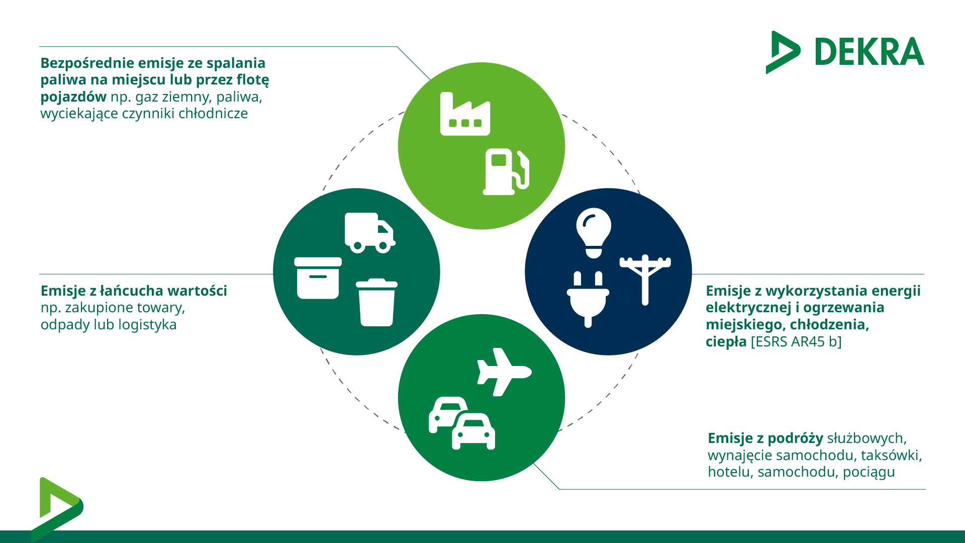 'Infografika przedstawiająca zakresy emisji śladu węglowego GHG'