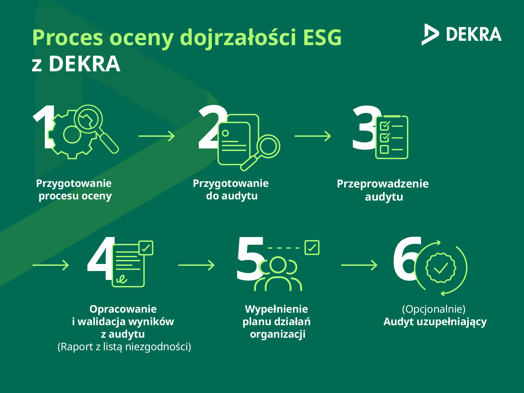 'Infografika przedstawiająca część raportu oceny dojrzałości ESG od DEKRA z procentowym ujęciem obszarów ESG'