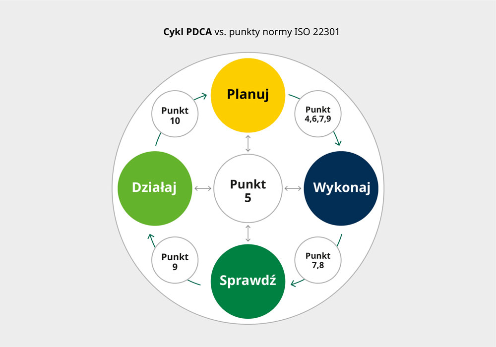 'Proces wdrożenia i doskonalenia systemu zarządzania ciągłością działania zgodnie z modelem PDCA - DEKRA'